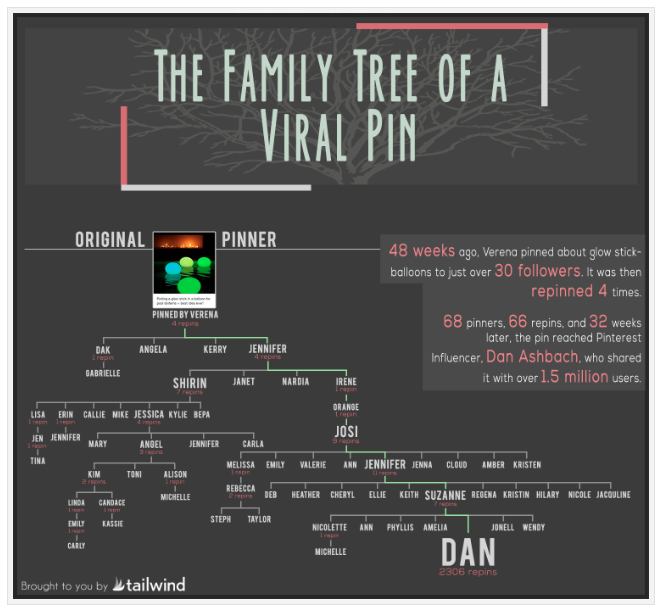 Pinterest | Process Street