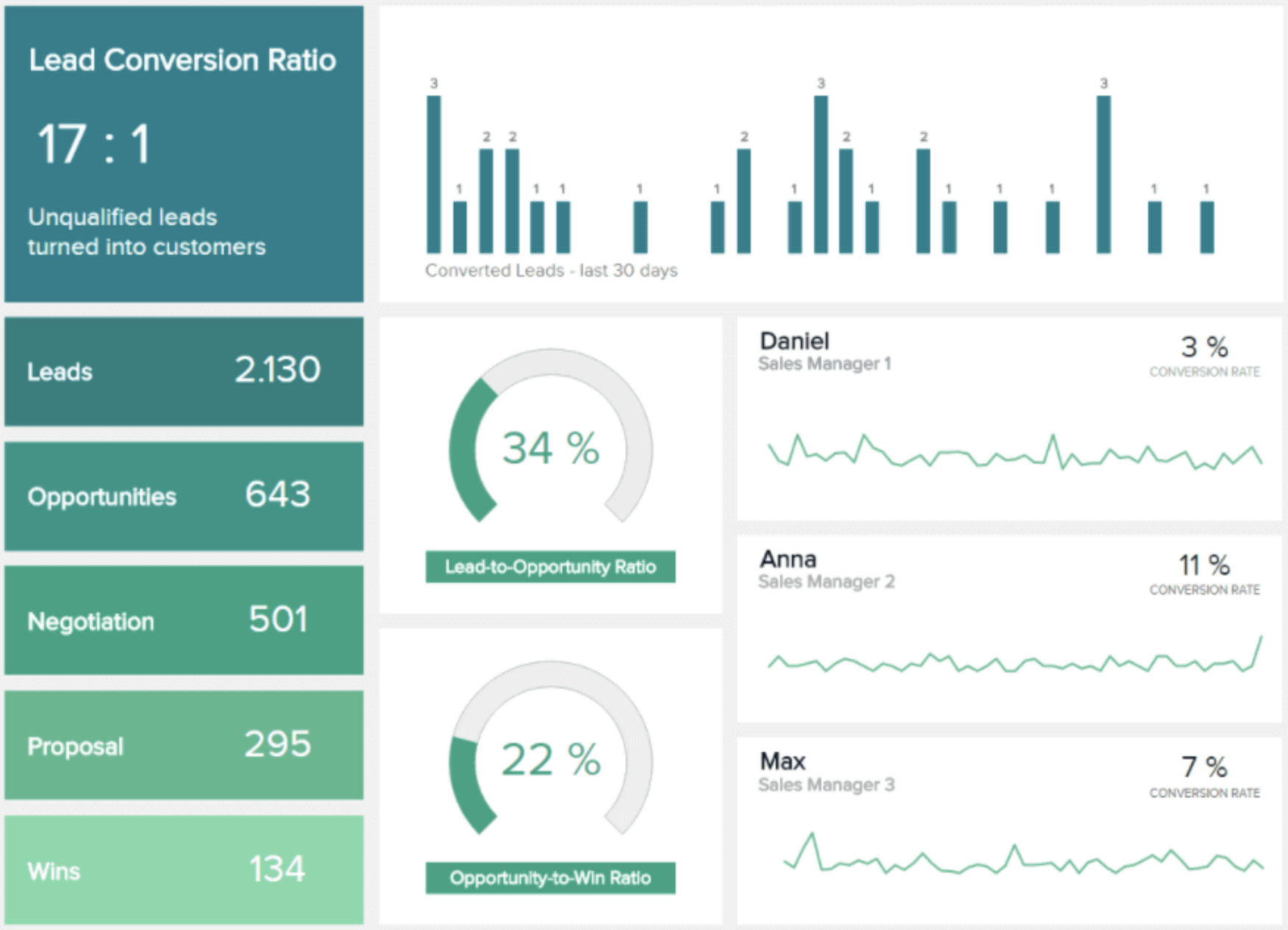 reporting cycle 6 month Report  Process Street Monthly Sales