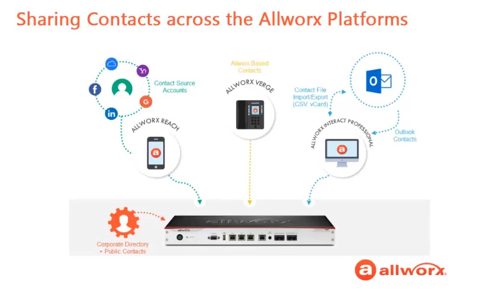 Allworx Phone Trainings | Process Street