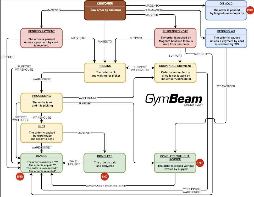Order flow process street